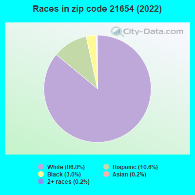 Races in zip code 21654 (2022)