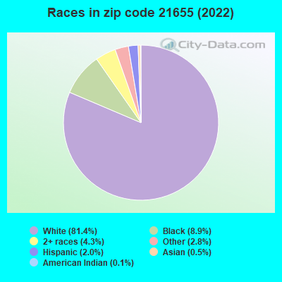 Races in zip code 21655 (2019)