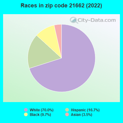 Races in zip code 21662 (2022)