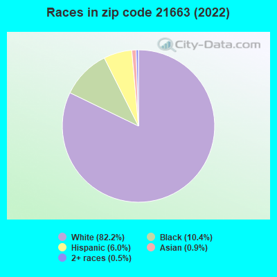 Races in zip code 21663 (2019)