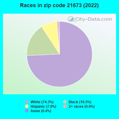 Races in zip code 21673 (2022)