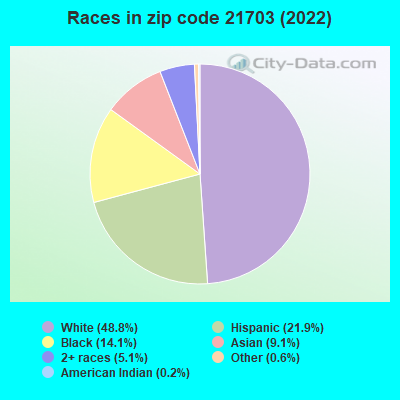 Races in zip code 21703 (2021)