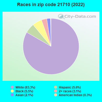 Races in zip code 21710 (2022)