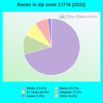 Races in zip code 21716 (2019)