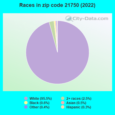 Races in zip code 21750 (2022)
