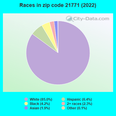 Races in zip code 21771 (2021)