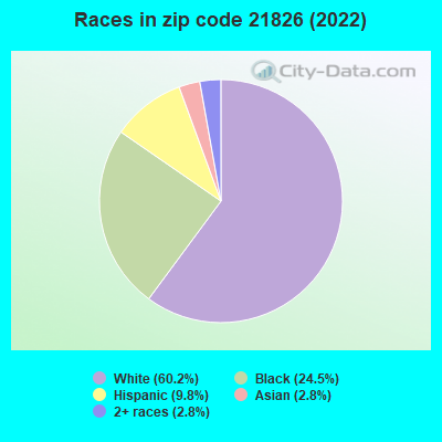 Races in zip code 21826 (2019)
