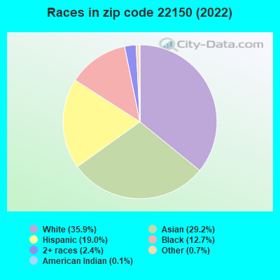 Races in zip code 22150 (2022)