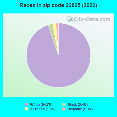 Races in zip code 22625 (2022)