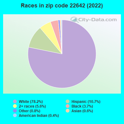 Races in zip code 22642 (2022)