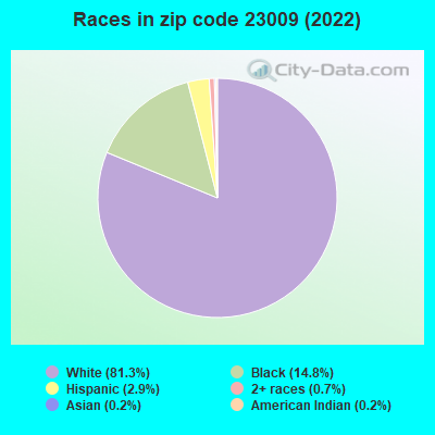 Races in zip code 23009 (2022)