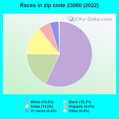 Races in zip code 23060 (2022)