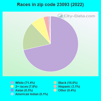 Races in zip code 23093 (2019)