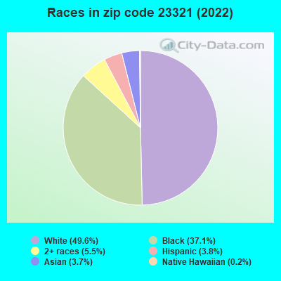 Races in zip code 23321 (2021)