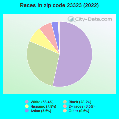 Races in zip code 23323 (2021)