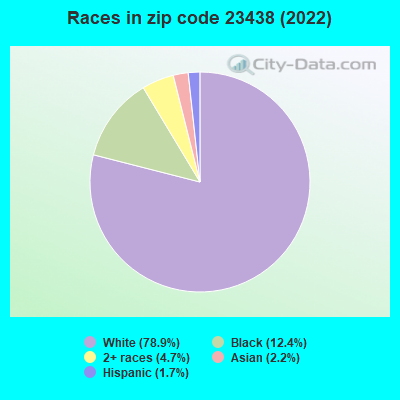 Races in zip code 23438 (2019)