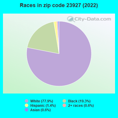 Races in zip code 23927 (2019)