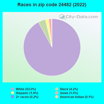 Races in zip code 24482 (2019)