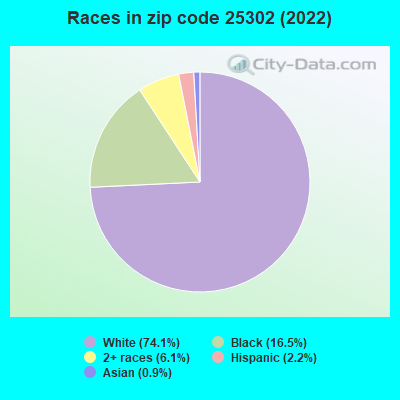 Races in zip code 25302 (2019)