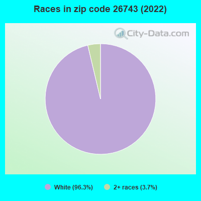 Races in zip code 26743 (2022)