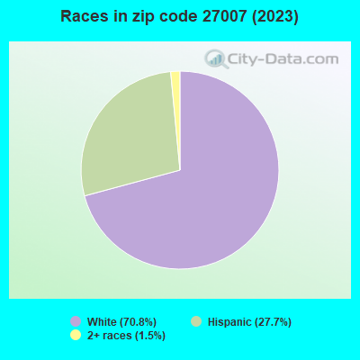 Races in zip code 27007 (2021)