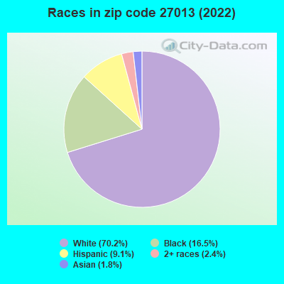 Races in zip code 27013 (2022)