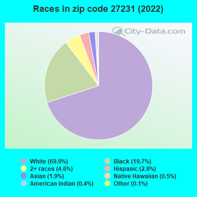 Races in zip code 27231 (2022)