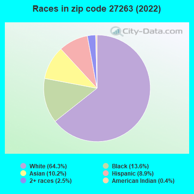 Races in zip code 27263 (2022)