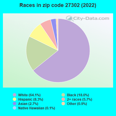 Races in zip code 27302 (2019)
