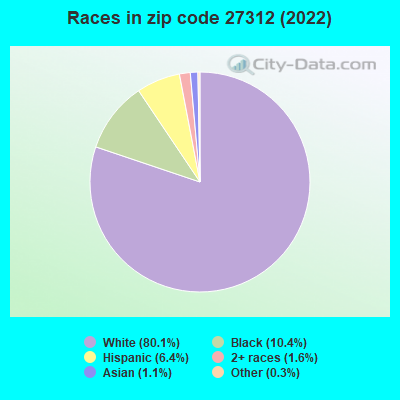 Races in zip code 27312 (2022)