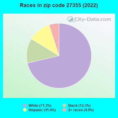 Races in zip code 27355 (2022)