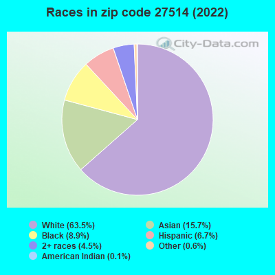 Races in zip code 27514 (2021)