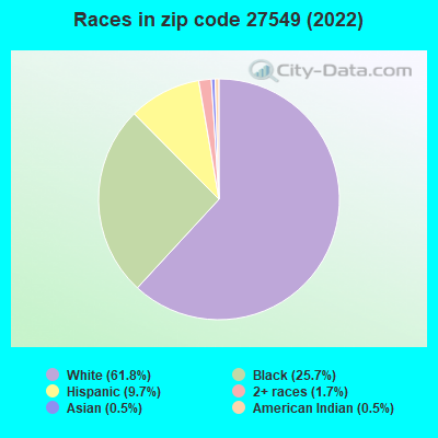 Races in zip code 27549 (2021)