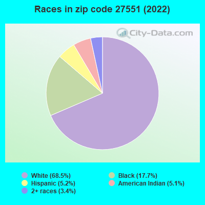 Races in zip code 27551 (2019)