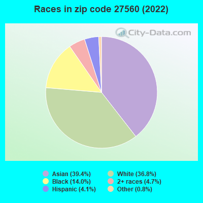 Races in zip code 27560 (2019)