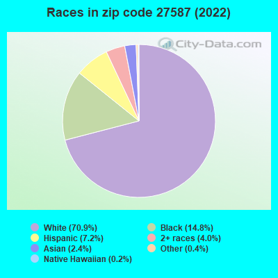 Races in zip code 27587 (2019)
