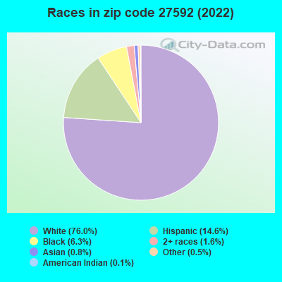 Races in zip code 27592 (2022)