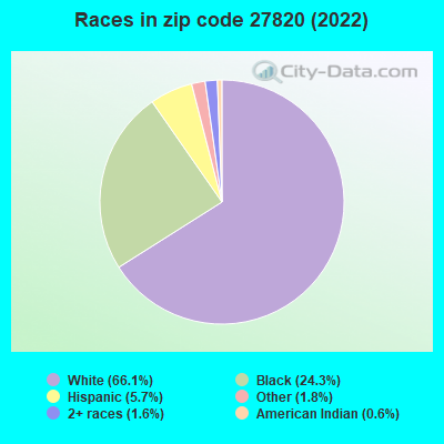 Races in zip code 27820 (2019)