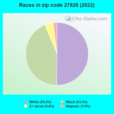 Races in zip code 27826 (2022)