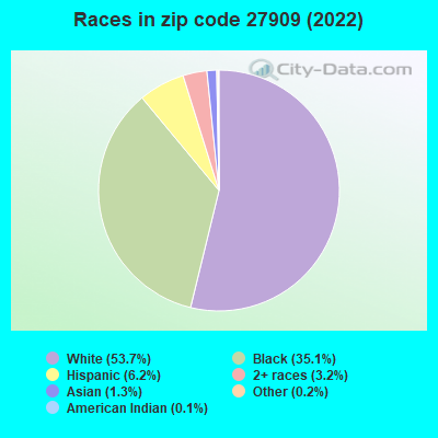 Races in zip code 27909 (2019)