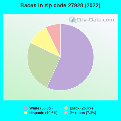 Races in zip code 27928 (2022)