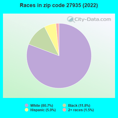 Races in zip code 27935 (2022)