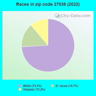Races in zip code 27936 (2022)