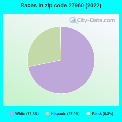 Races in zip code 27960 (2021)