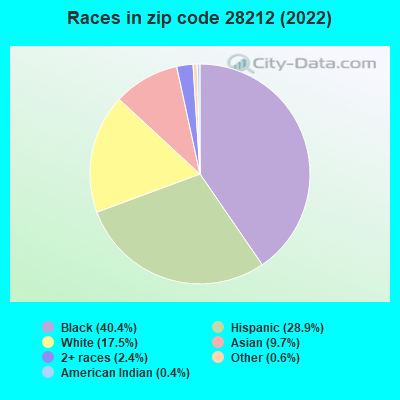 Races in zip code 28212 (2019)