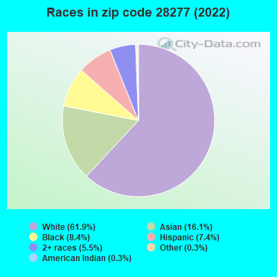 Races in zip code 28277 (2022)