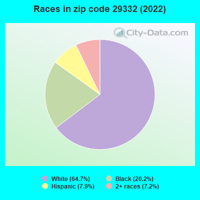 Races in zip code 29332 (2022)