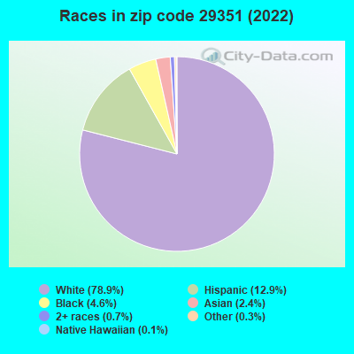 Races in zip code 29351 (2021)