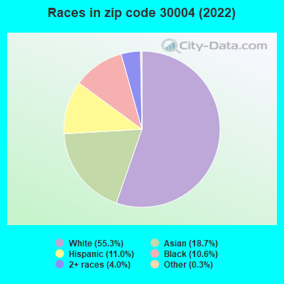 Races in zip code 30004 (2022)