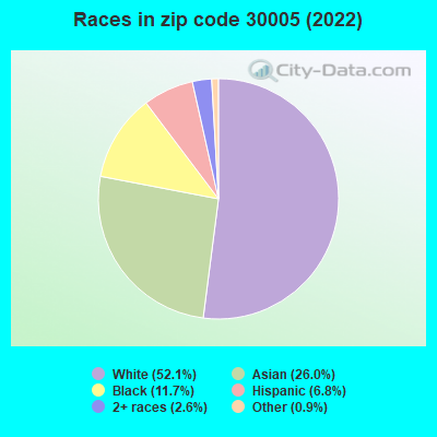 Races in zip code 30005 (2022)